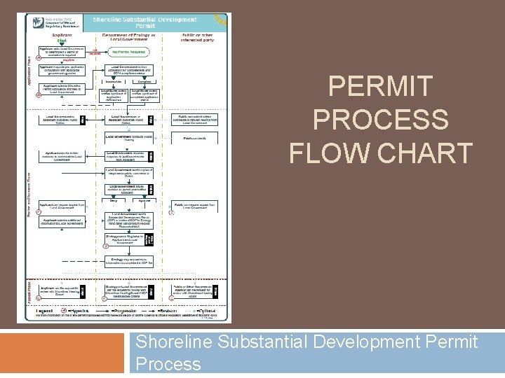 PERMIT PROCESS FLOW CHART Shoreline Substantial Development Permit Process 