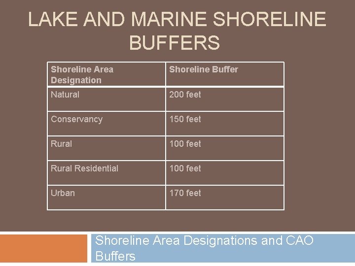 LAKE AND MARINE SHORELINE BUFFERS Shoreline Area Designation Shoreline Buffer Natural 200 feet Conservancy