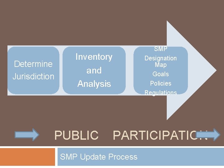 Determine Jurisdiction SMP Inventory and Analysis PUBLIC Designation Map Goals Policies Regulations PARTICIPATION SMP