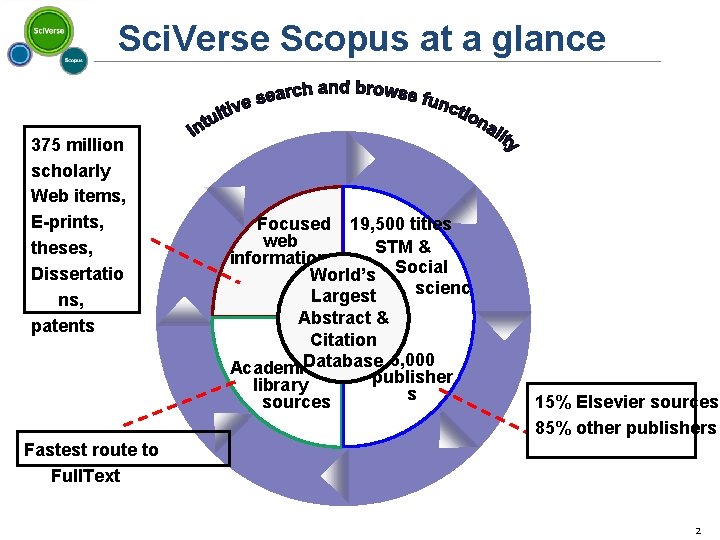 Sci. Verse Scopus at a glance 375 million scholarly Web items, E-prints, theses, Dissertatio