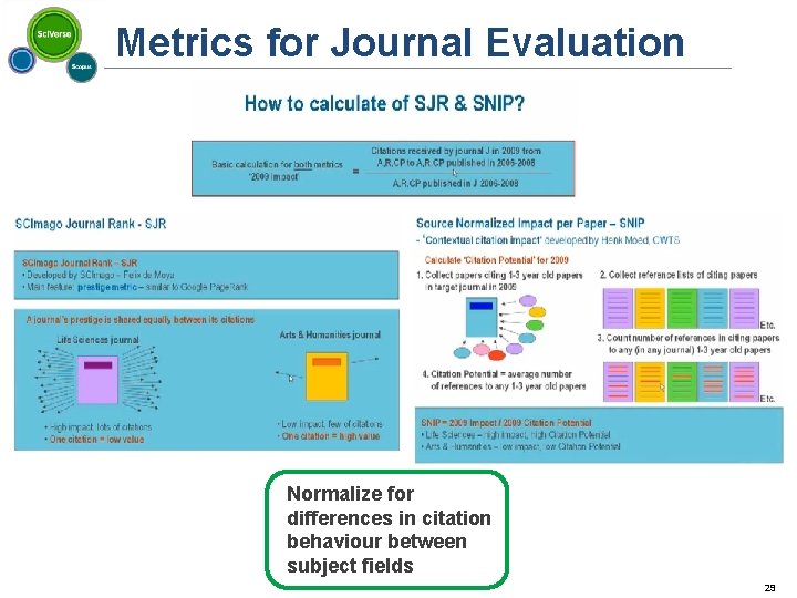 Metrics for Journal Evaluation 29 Normalize for differences in citation behaviour between subject fields