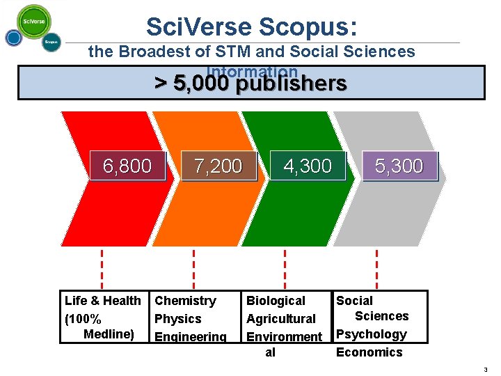 Sci. Verse Scopus: the Broadest of STM and Social Sciences Information > 5, 000