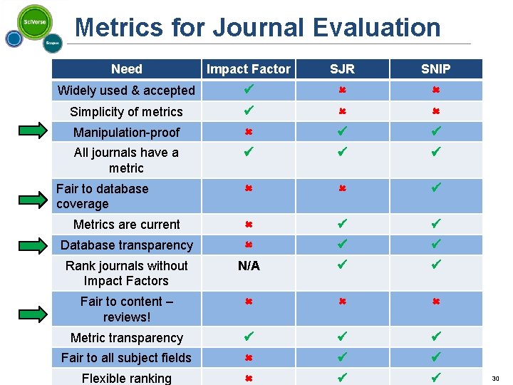 Metrics for Journal Evaluation Need Impact Factor SJR SNIP Widely used & accepted Simplicity