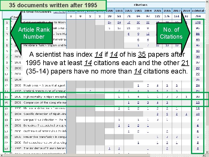 35 documents written after 1995 Article Rank Number No. of Citations A scientist has
