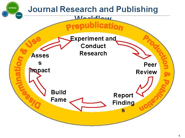 Journal Research and Publishing Workflow Experiment and Conduct Research Asses s Impact Peer Review