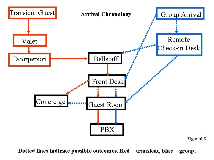 Transient Guest Arrival Chronology Remote Check-in Desk Valet Doorperson Group Arrival Bellstaff Front Desk