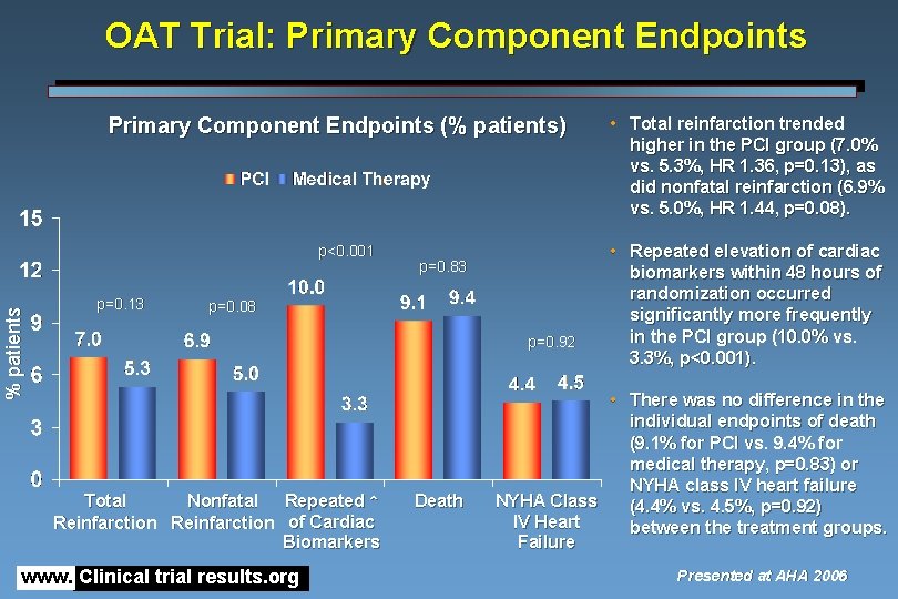 OAT Trial: Primary Component Endpoints (% patients) % patients p<0. 001 p=0. 13 p=0.