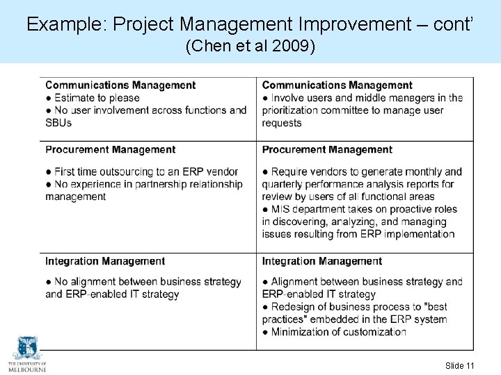 Example: Project Management Improvement – cont’ (Chen et al 2009) Slide 11 Example: Project Management Improvement – cont’ (Chen et al 2009) Slide 11