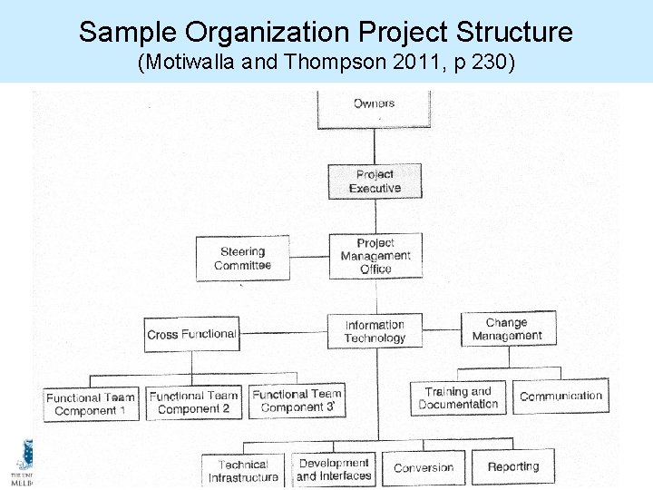 Sample Organization Project Structure (Motiwalla and Thompson 2011, p 230) Slide 15 Sample Organization Project Structure (Motiwalla and Thompson 2011, p 230) Slide 15