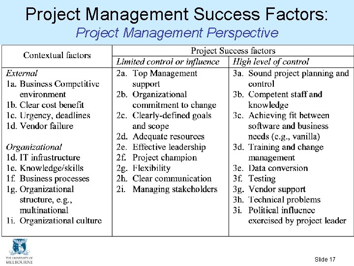 Project Management Success Factors: Project Management Perspective Slide 17 Project Management Success Factors: Project Management Perspective Slide 17