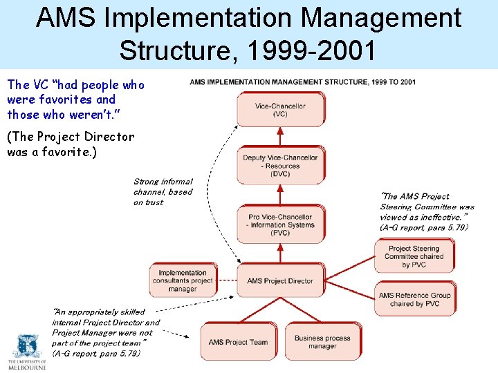 AMS Implementation Management Structure, 1999 -2001 The VC “had people who were favorites and AMS Implementation Management Structure, 1999 -2001 The VC “had people who were favorites and