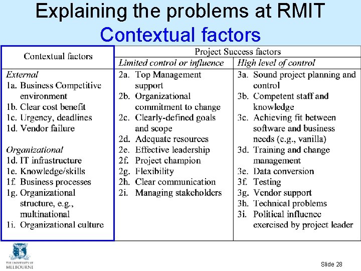 Explaining the problems at RMIT Contextual factors Slide 28 Explaining the problems at RMIT Contextual factors Slide 28