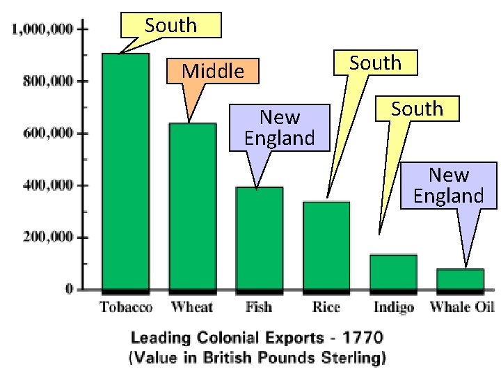 South Middle New England South What were the top 3 New England colonial exports?