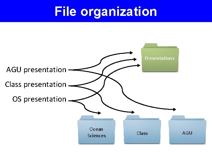 File organization Presentations AGU presentation Class presentation OS presentation Ocean Sciences Class AGU 