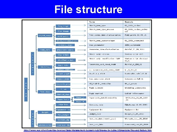 File structure http: //www. wur. nl/en/Expertise-Services/Data-Management-Support-Hub/Browse-by-Subject/Organising-files-and-folders. htm 