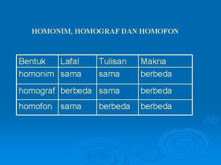 HOMONIM, HOMOGRAF DAN HOMOFON Bentuk Lafal homonim sama Tulisan sama Makna berbeda homograf berbeda