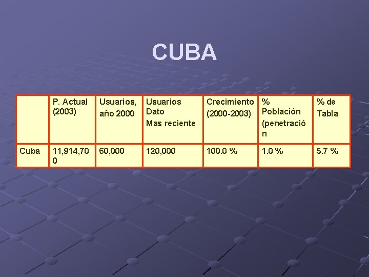 CUBA Cuba P. Actual (2003) Usuarios, año 2000 Usuarios Dato Mas reciente Crecimiento %