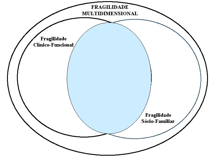 FRAGILIDADE MULTIDIMENSIONAL Fragilidade Clínico-Funcional Fragilidade Sócio-Familiar 