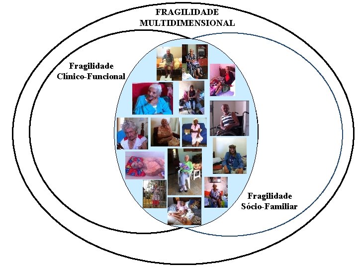 FRAGILIDADE MULTIDIMENSIONAL Fragilidade Clínico-Funcional Fragilidade Sócio-Familiar 