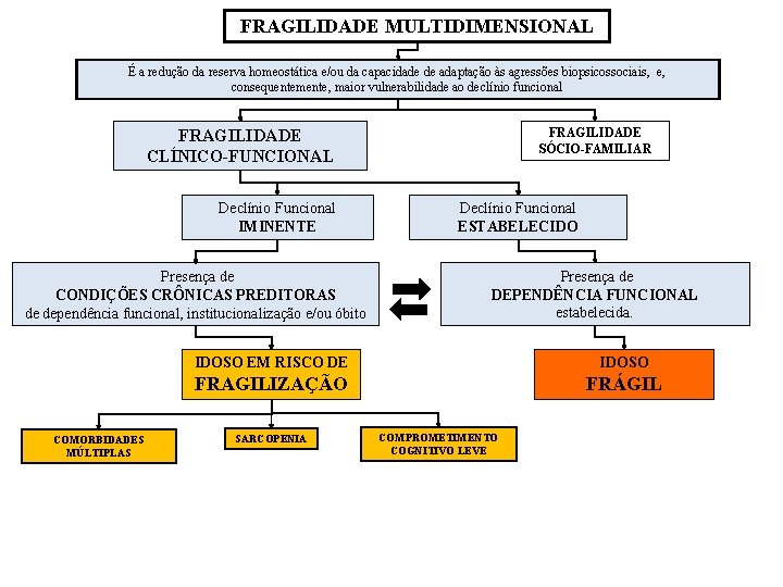 FRAGILIDADE MULTIDIMENSIONAL É a redução da reserva homeostática e/ou da capacidade de adaptação às