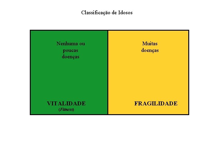Classificação de Idosos Nenhuma ou poucas doenças VITALIDADE (Fitness) Muitas doenças FRAGILIDADE 
