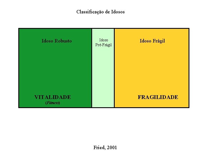 Classificação de Idosos Idoso Robusto Idoso Pré-Frágil VITALIDADE Idoso Frágil FRAGILIDADE (Fitness) Fried, 2001