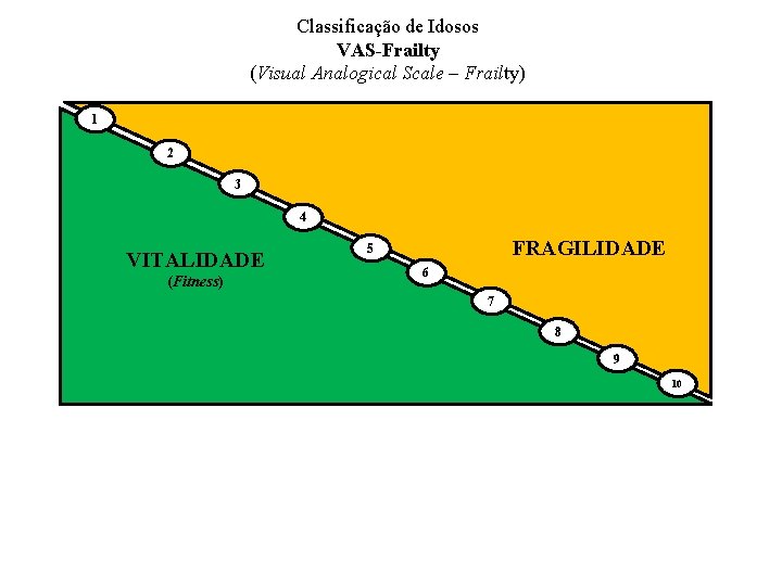 Classificação de Idosos VAS-Frailty (Visual Analogical Scale – Frailty) 1 2 3 4 VITALIDADE