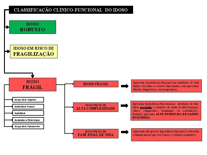 CLASSIFICAÇÃO CLÍNICO-FUNCIONAL DO IDOSO ROBUSTO IDOSO EM RISCO DE FRAGILIZAÇÃO IDOSO FRÁGIL IDOSO FRÁGIL