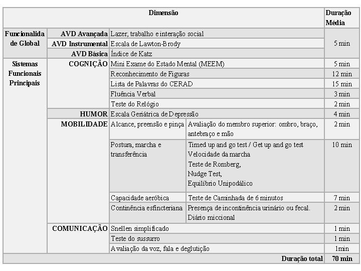 Dimensão Duração Média Funcionalida AVD Avançada Lazer, trabalho e interação social de Global AVD