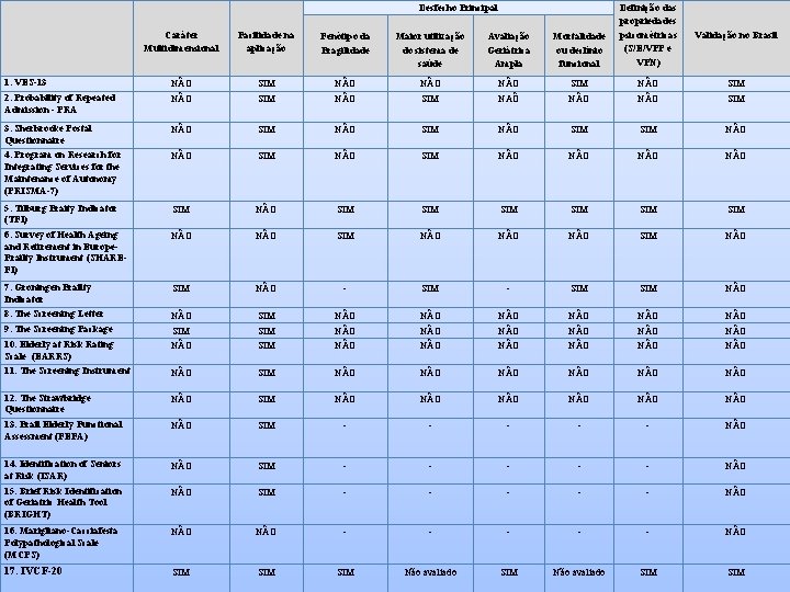  Caráter Multidimensional Facilidade na aplicação Fenótipo da Fragilidade Maior utilização do sistema de