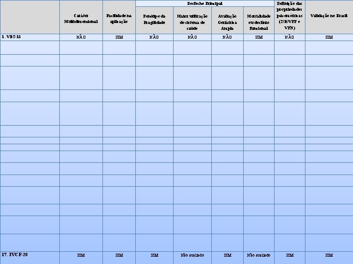  Caráter Multidimensional Facilidade na aplicação Fenótipo da Fragilidade Desfecho Principal Maior utilização do