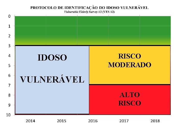 IDOSO RISCO MODERADO VULNERÁVEL ALTO RISCO 