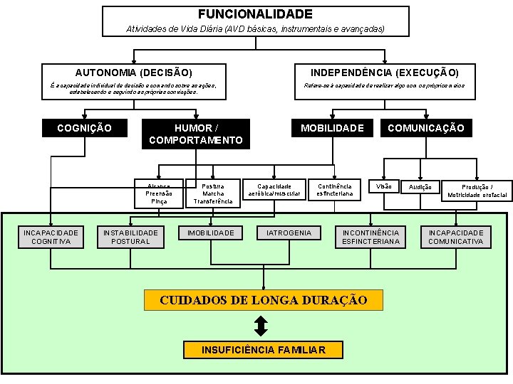 FUNCIONALIDADE Atividades de Vida Diária (AVD básicas, instrumentais e avançadas) AUTONOMIA (DECISÃO) INDEPENDÊNCIA (EXECUÇÃO)
