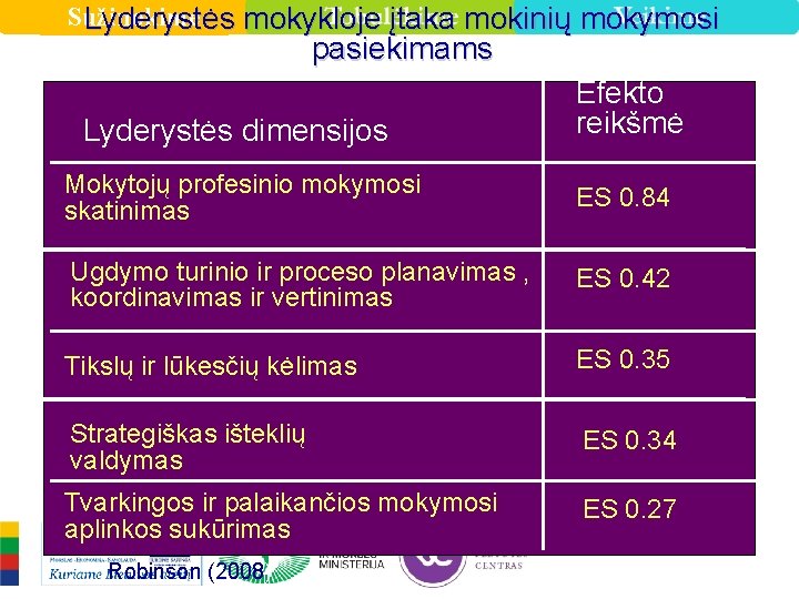 Sužinokime Lyderystės mokykloje įtaka mokinių mokymosi pasiekimams Lyderystės dimensijos Efekto reikšmė Mokytojų profesinio mokymosi