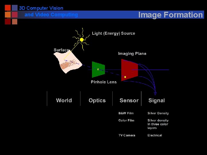 3 D Computer Vision and Video Computing Image Formation 