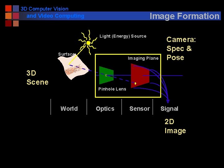 3 D Computer Vision Image Formation and Video Computing Light (Energy) Source Surface Imaging