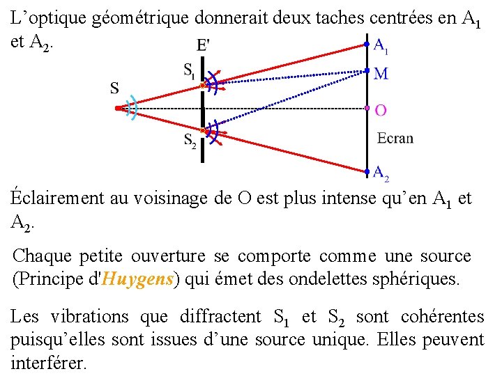 L’optique géométrique donnerait deux taches centrées en A 1 et A 2. Éclairement au