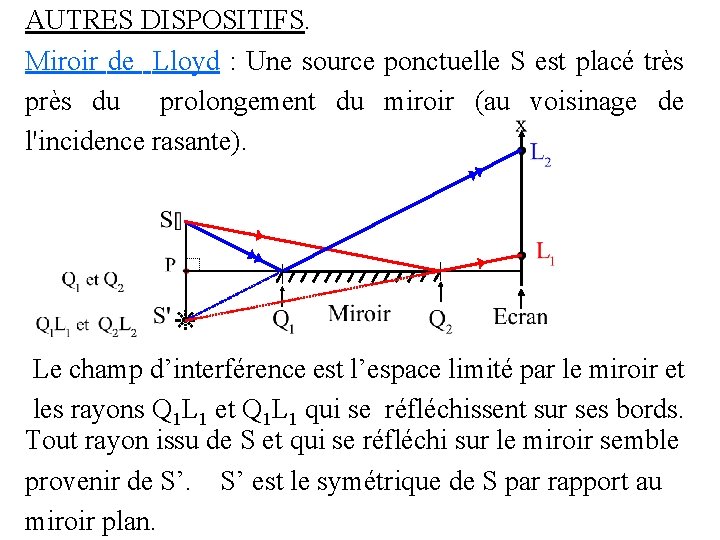 AUTRES DISPOSITIFS. Miroir de Lloyd : Une source ponctuelle S est placé très près