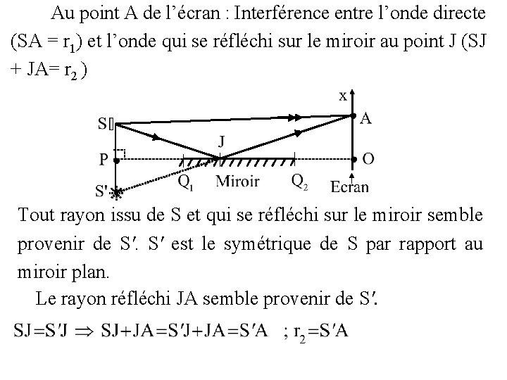 Au point A de l’écran : Interférence entre l’onde directe (SA = r 1)