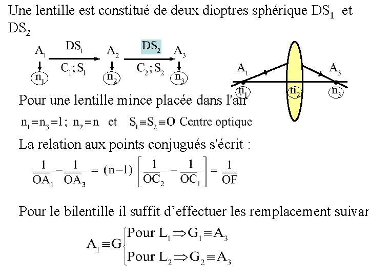 Une lentille est constitué de deux dioptres sphérique DS 1 et DS 2 Pour