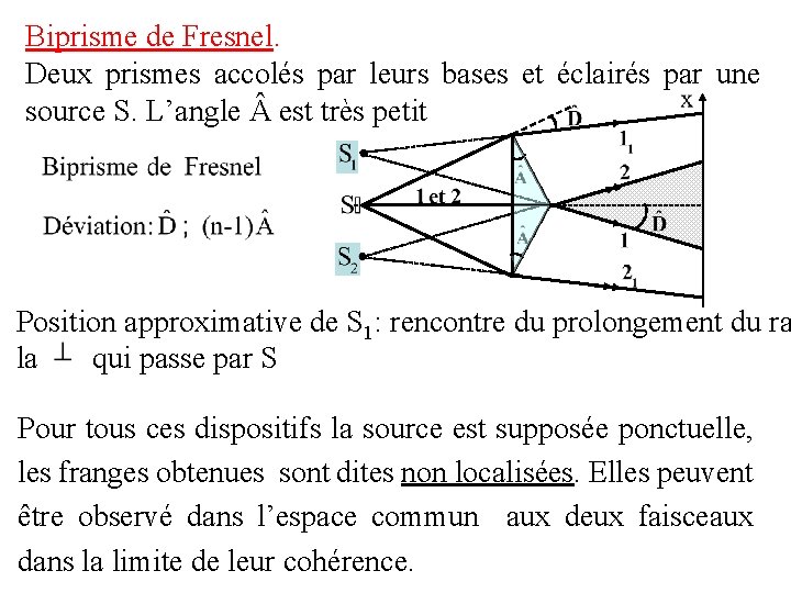 Biprisme de Fresnel. Deux prismes accolés par leurs bases et éclairés par une source