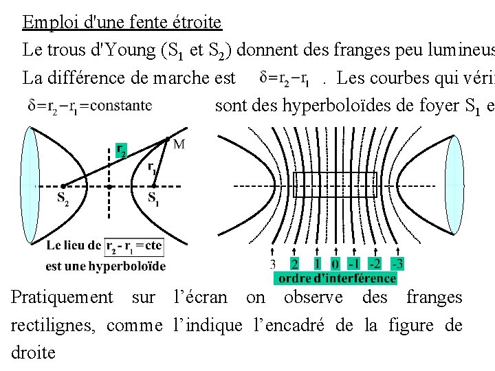 Emploi d'une fente étroite Le trous d'Young (S 1 et S 2) donnent des