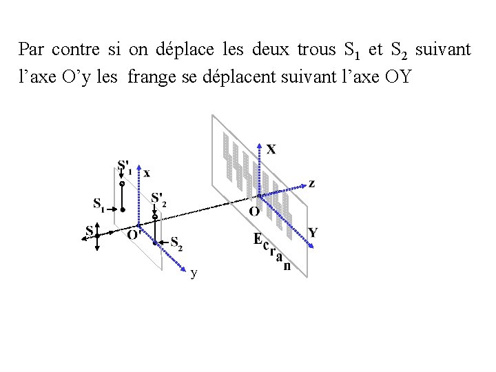 Par contre si on déplace les deux trous S 1 et S 2 suivant