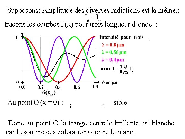 Supposons: Amplitude des diverses radiations est la même. : traçons les courbes Ii(x) pour