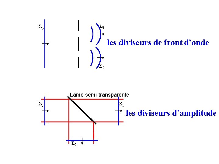 Σ 1 Σo les diviseurs de front d’onde Σ 2 Lame semi-transparente Σo Σ