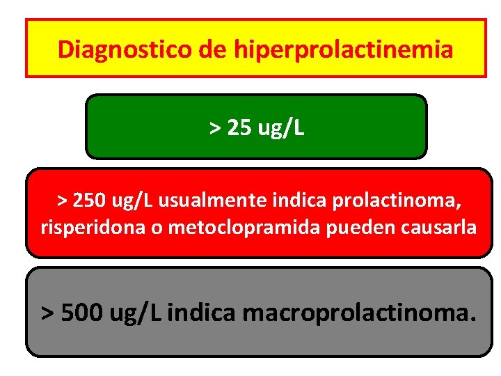 Diagnostico de hiperprolactinemia > 25 ug/L > 250 ug/L usualmente indica prolactinoma, risperidona o