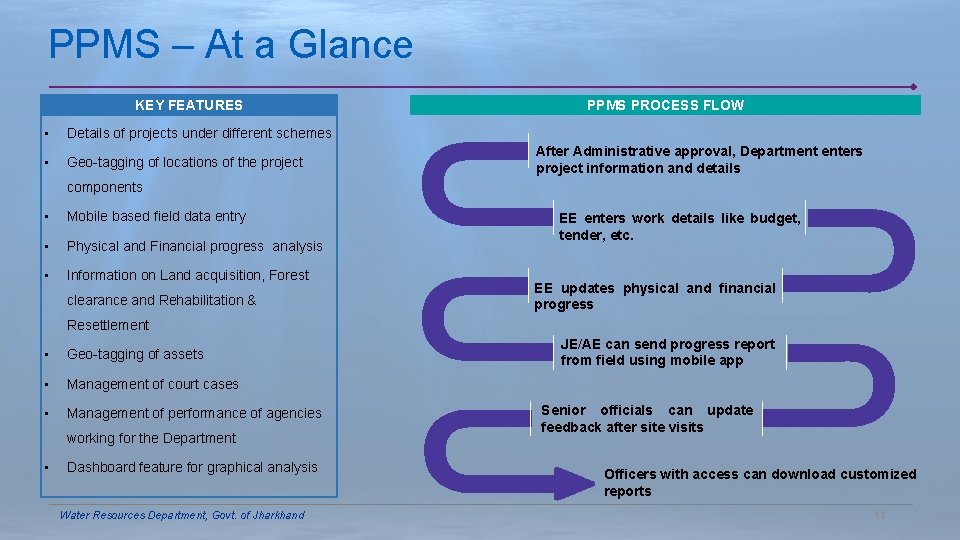 PPMS – At a Glance KEY FEATURES • Details of projects under different schemes