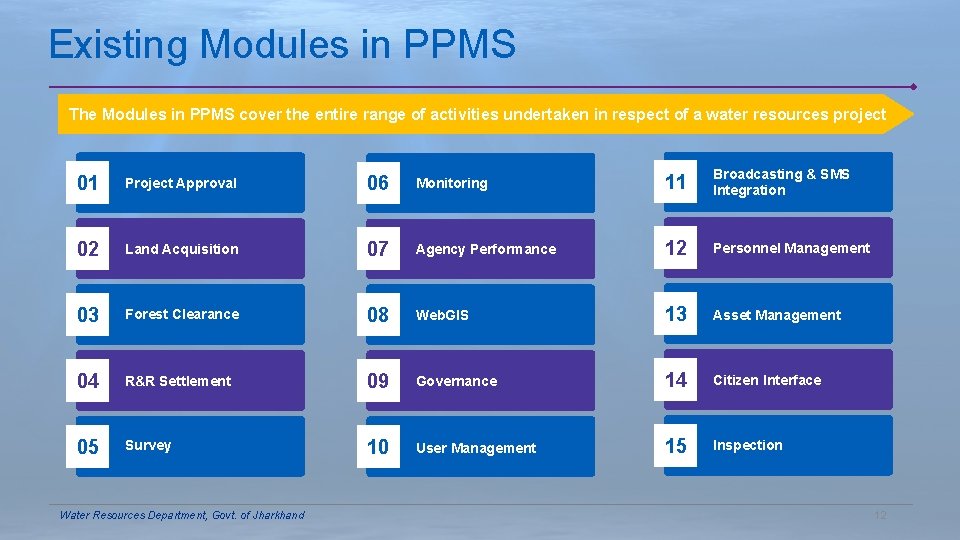 Existing Modules in PPMS The Modules in PPMS cover the entire range of activities