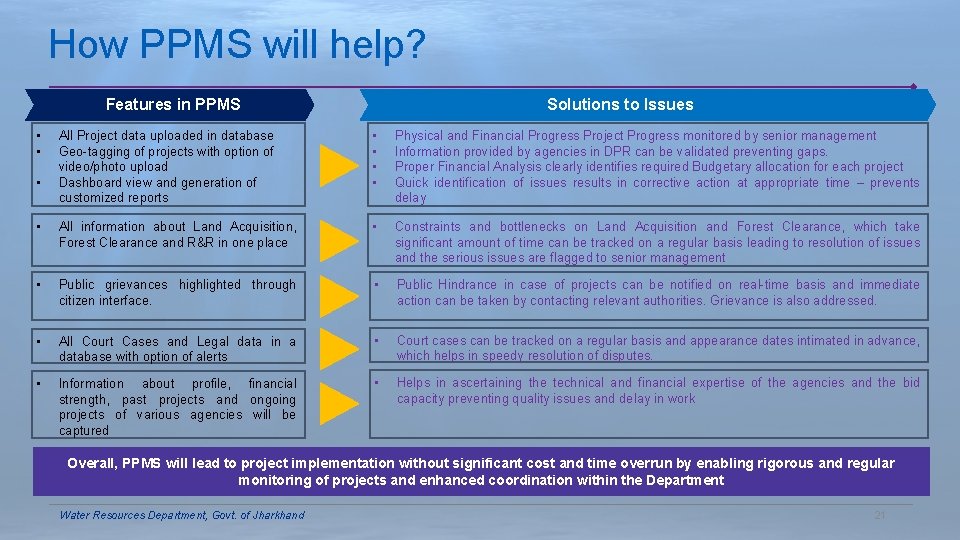 How PPMS will help? Features in PPMS • • Solutions to Issues All Project