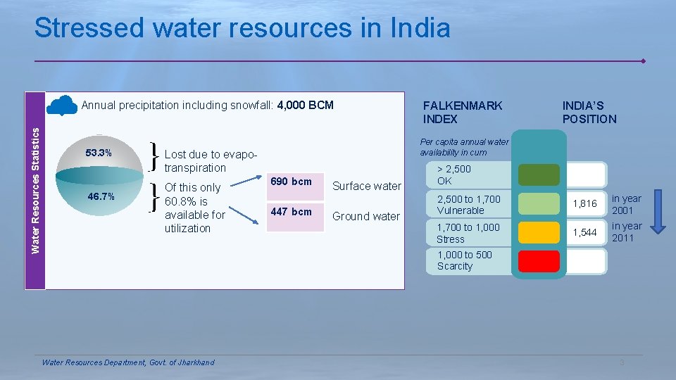 Stressed water resources in India Water Resources Statistics Annual precipitation including snowfall: 4, 000